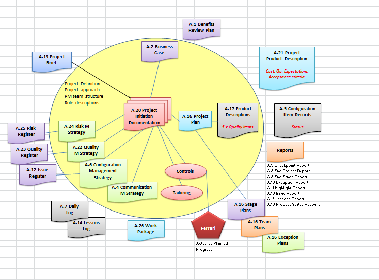 PRINCE2 Management Products