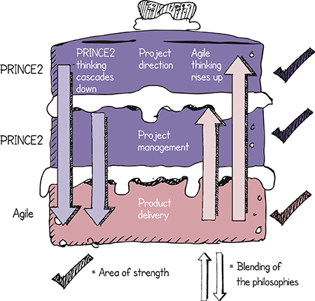 Blending Prince2® and Agile together