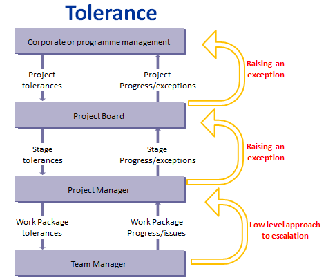 Poject Management Tolerance Graph 